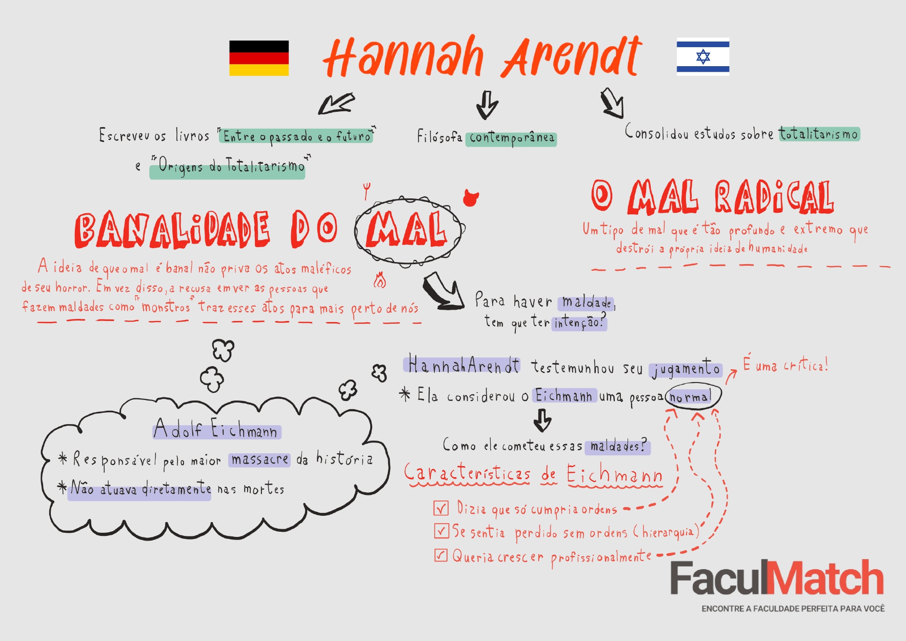 Mapa Mental sobre Hannah Arendt