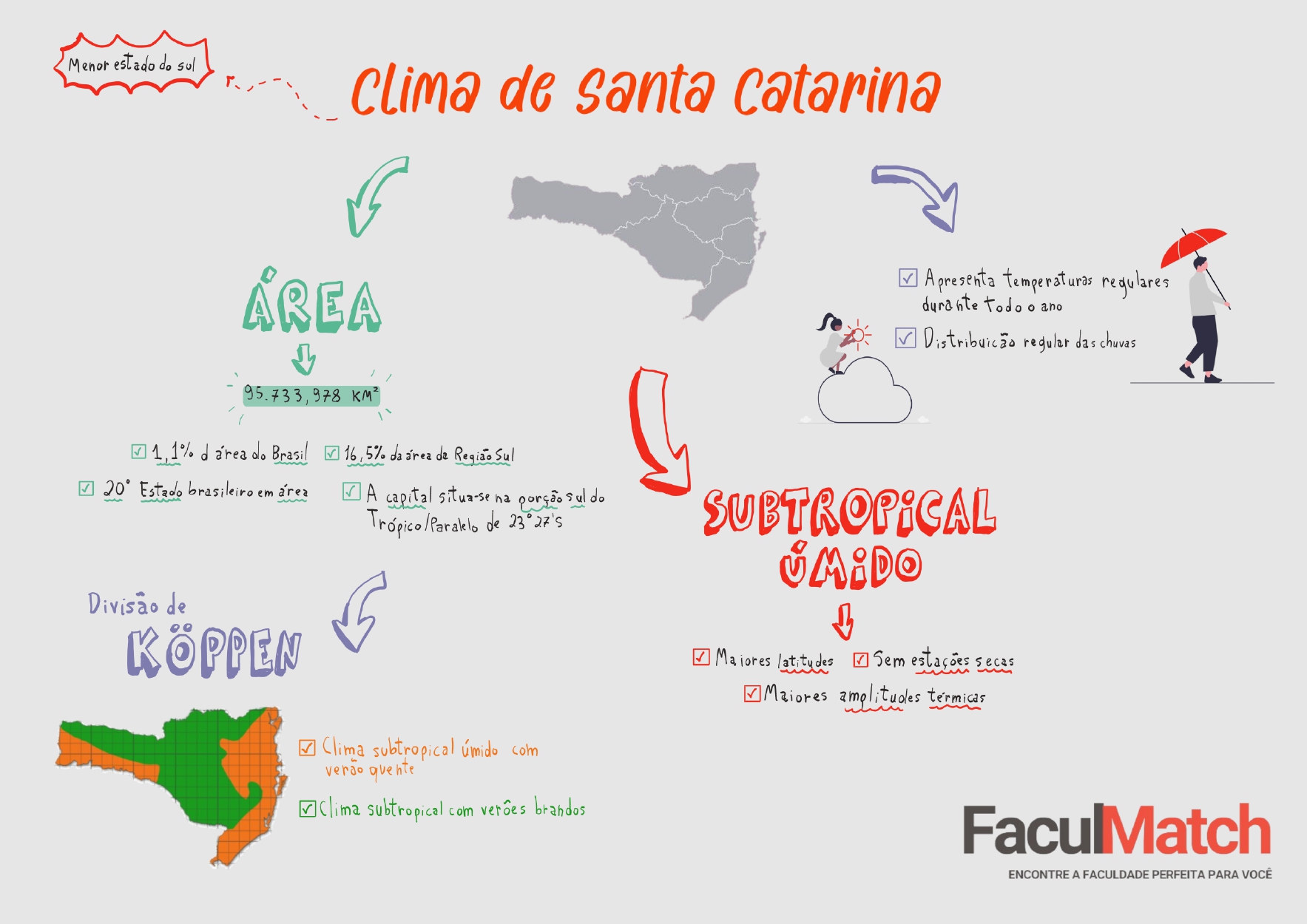 Mapa Mental sobre Clima de Santa Catarina