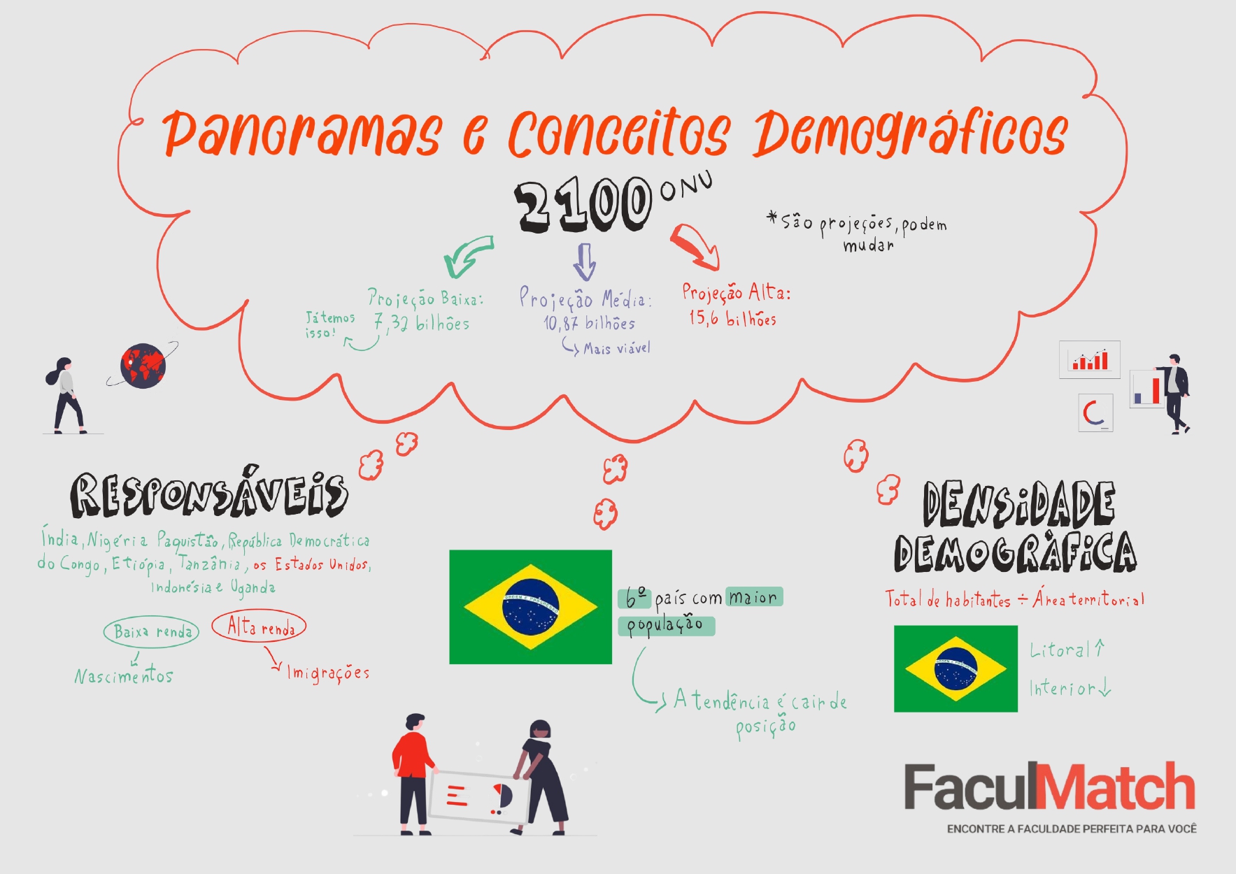 Mapa Mental sobre Demografia