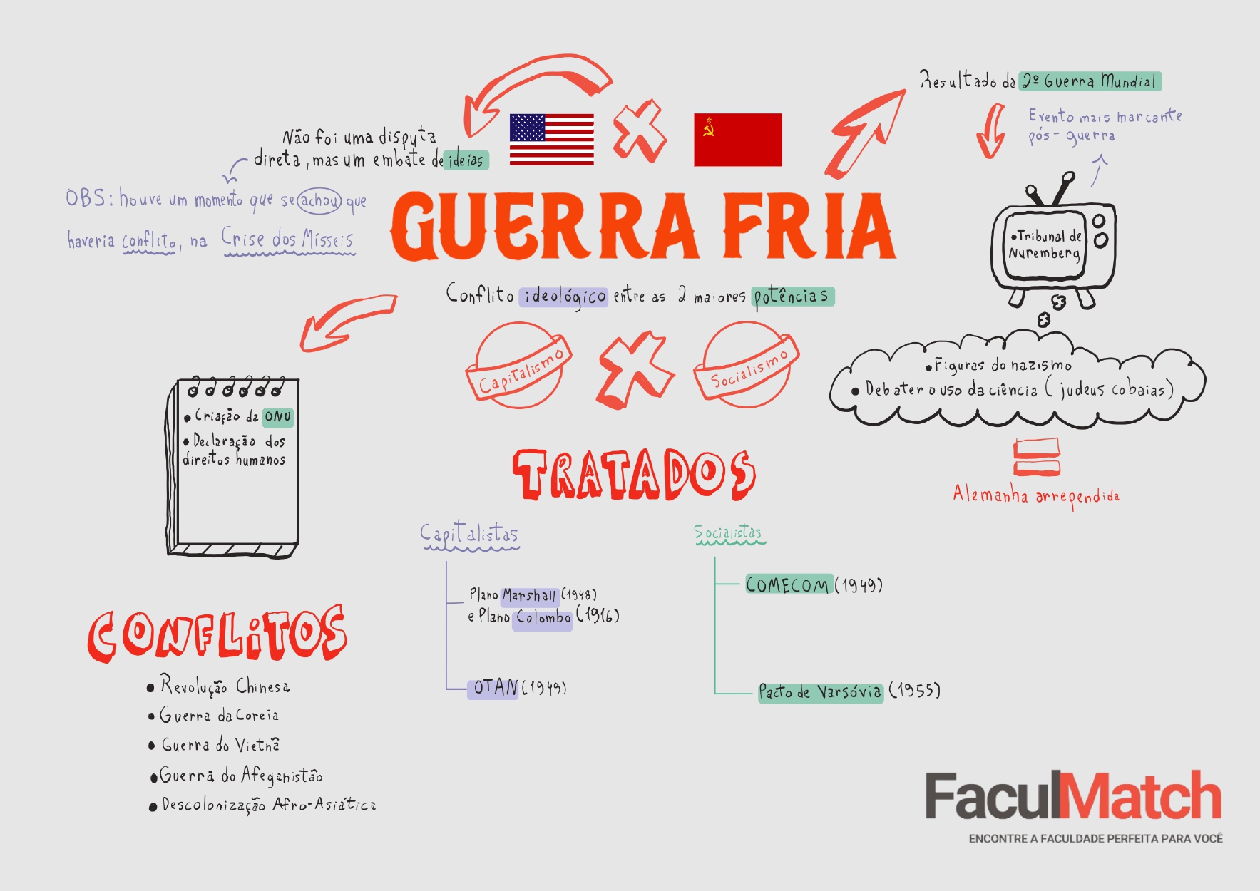 Mapa Mental sobre Guerra Fria