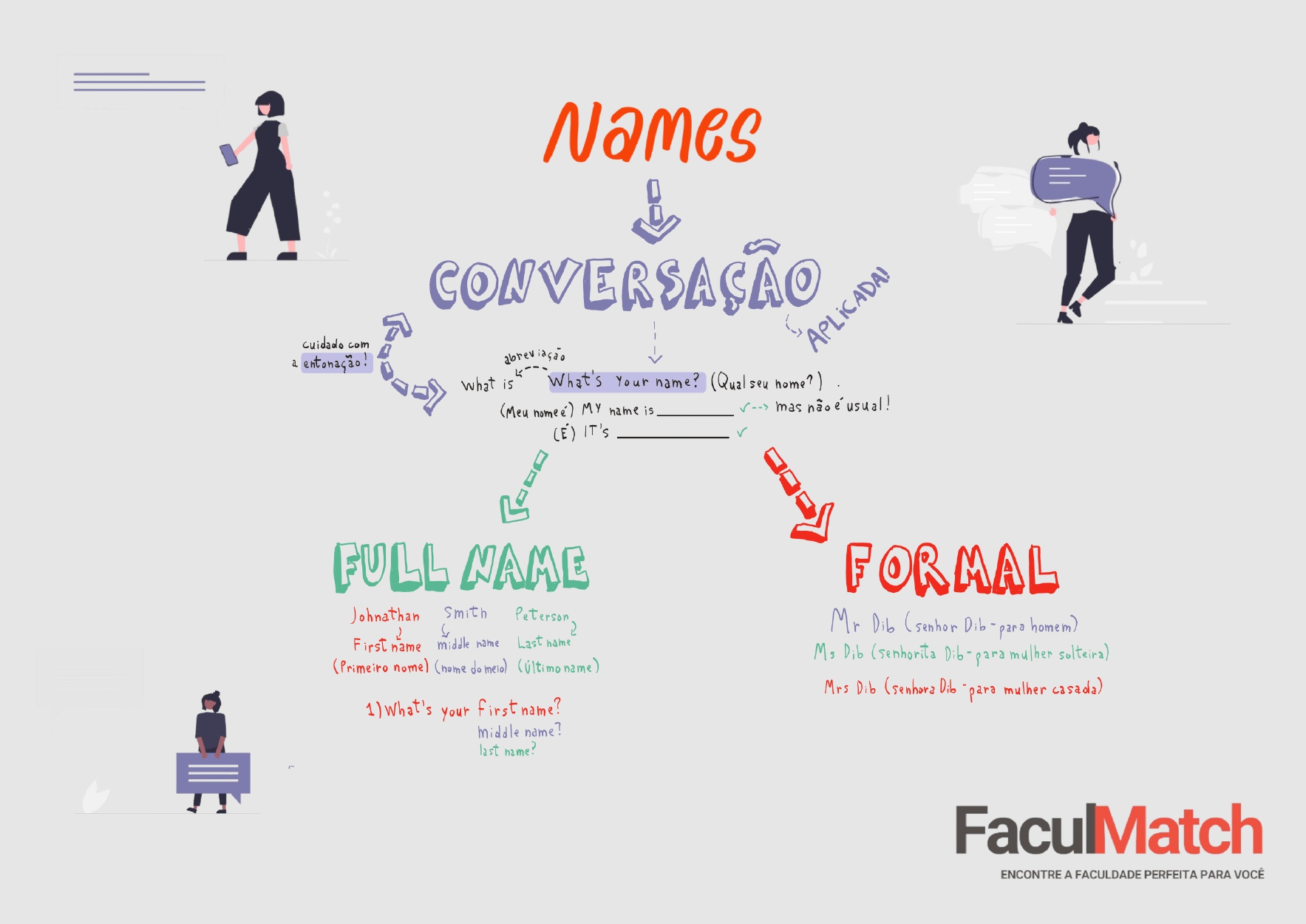 Mapa Mental sobre Names