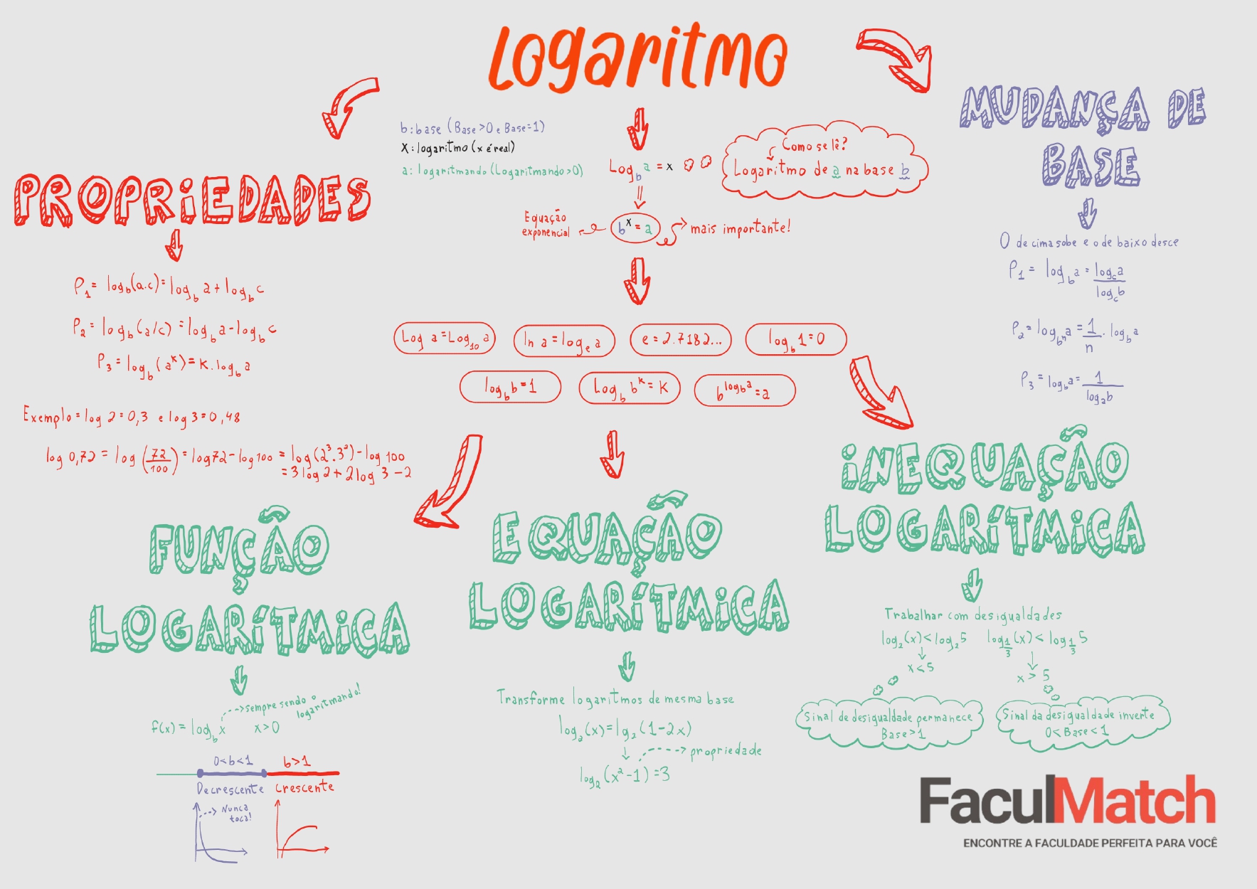 Mapa Mental sobre Logaritmo