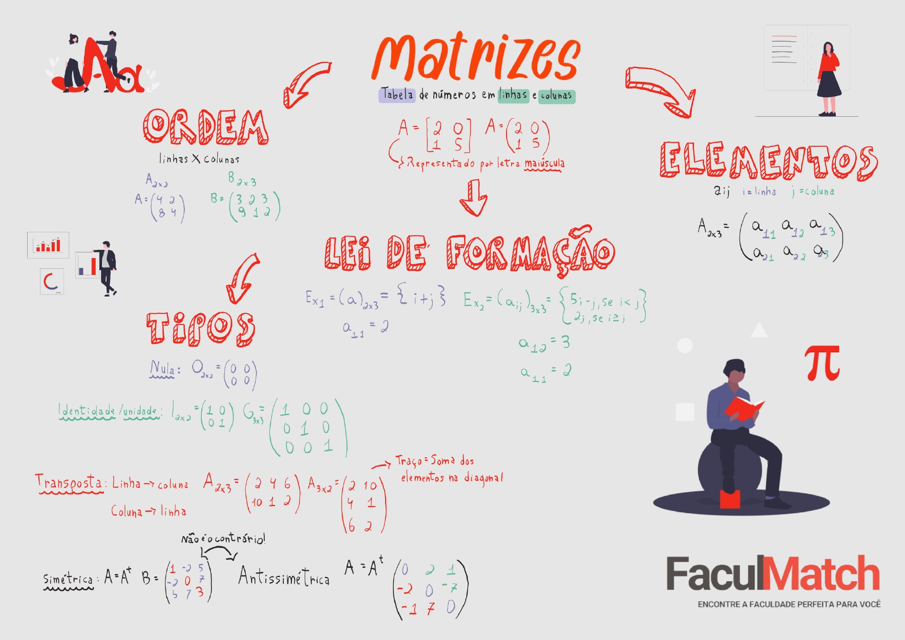 Mapa Mental sobre Matrizes