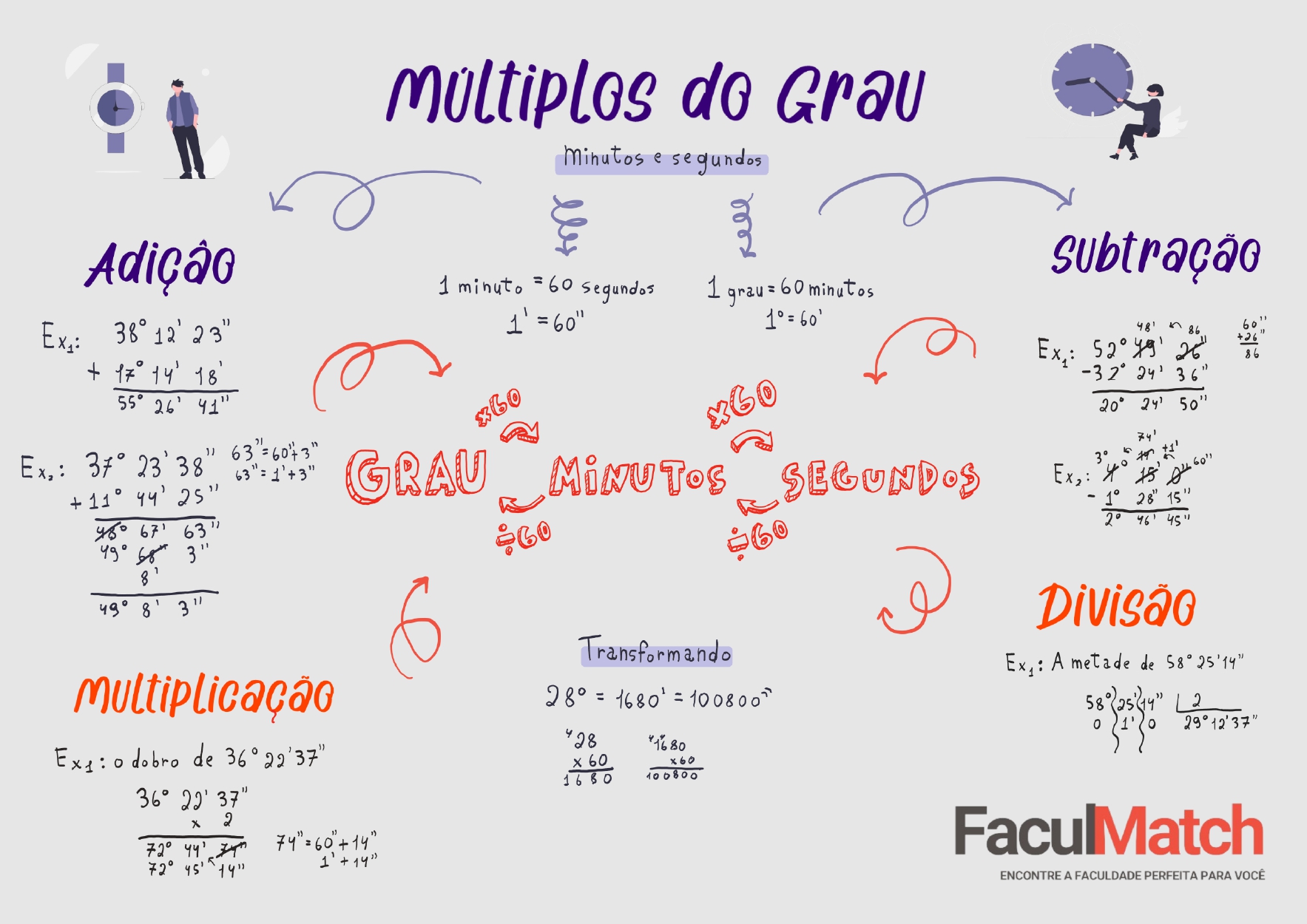 Mapa Mental sobre Múltiplos de Grau