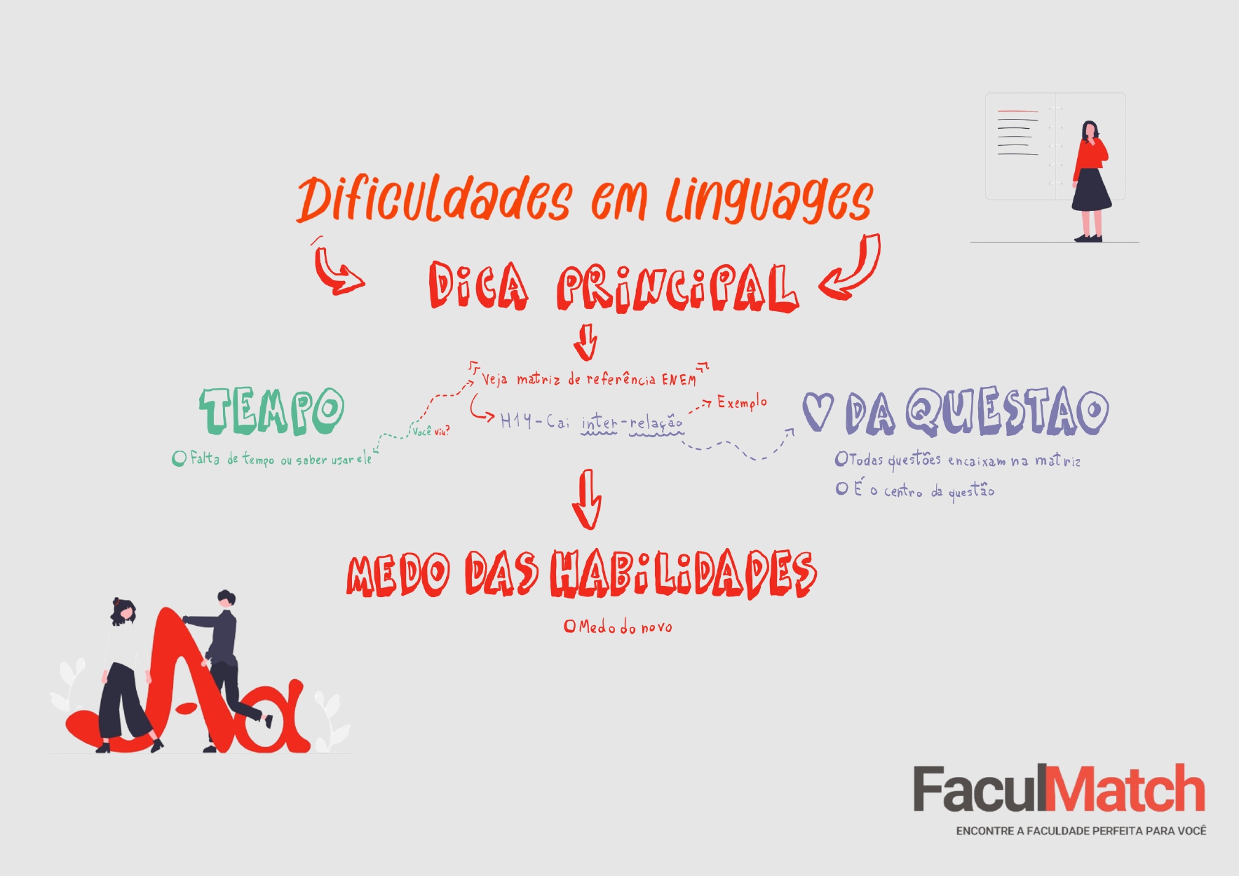 Mapa Mental sobre Dificuldades nas Linguagens