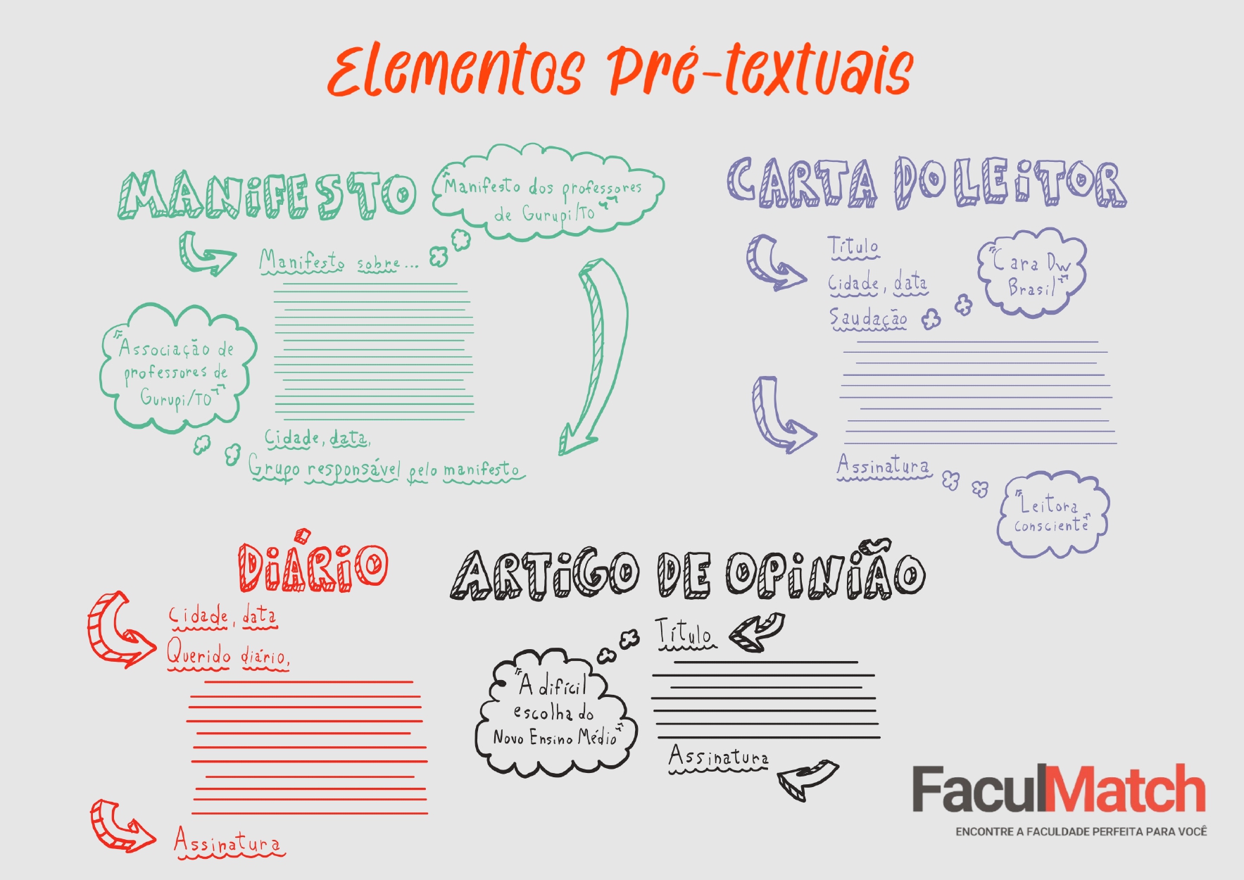 Mapa Mental sobre Elementos Pré-textuais